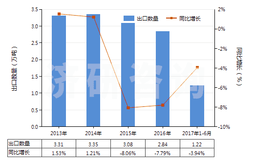 2013-2017年6月中國洗衣皂(呈條狀、塊狀或模制形狀的)(HS34011910)出口量及增速統(tǒng)計